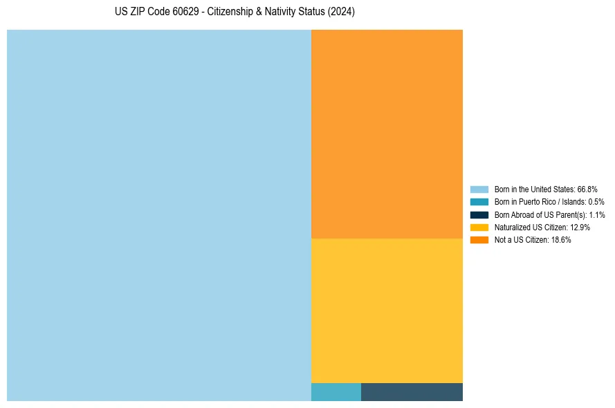 Nativity Treemap for 