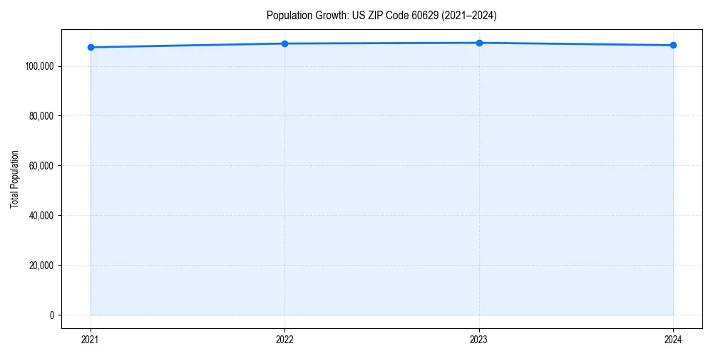 Population trends in 