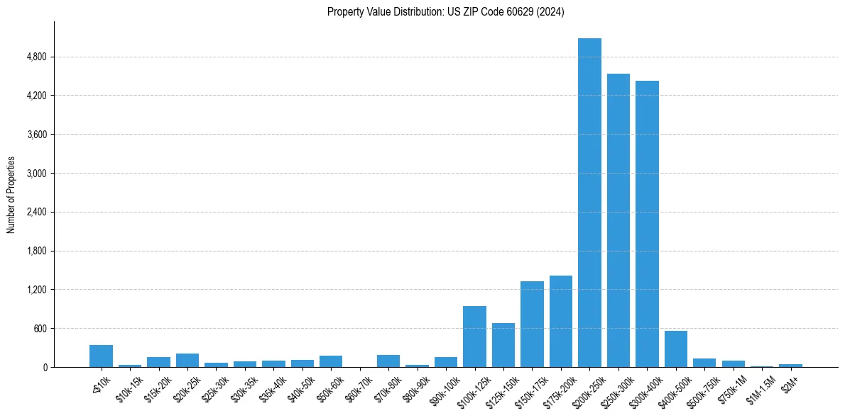 Value Distribution for 
