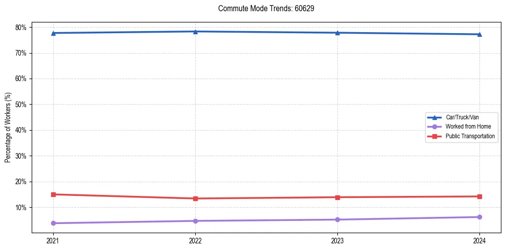 Transportation trends in US ZIP Code 60629