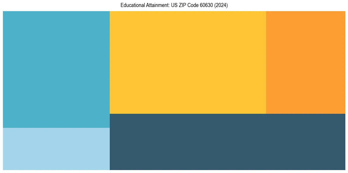 Education Treemap for  in 2024