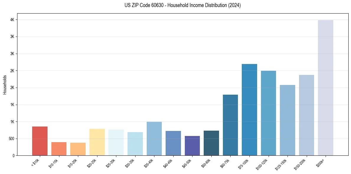 Income Distribution for 