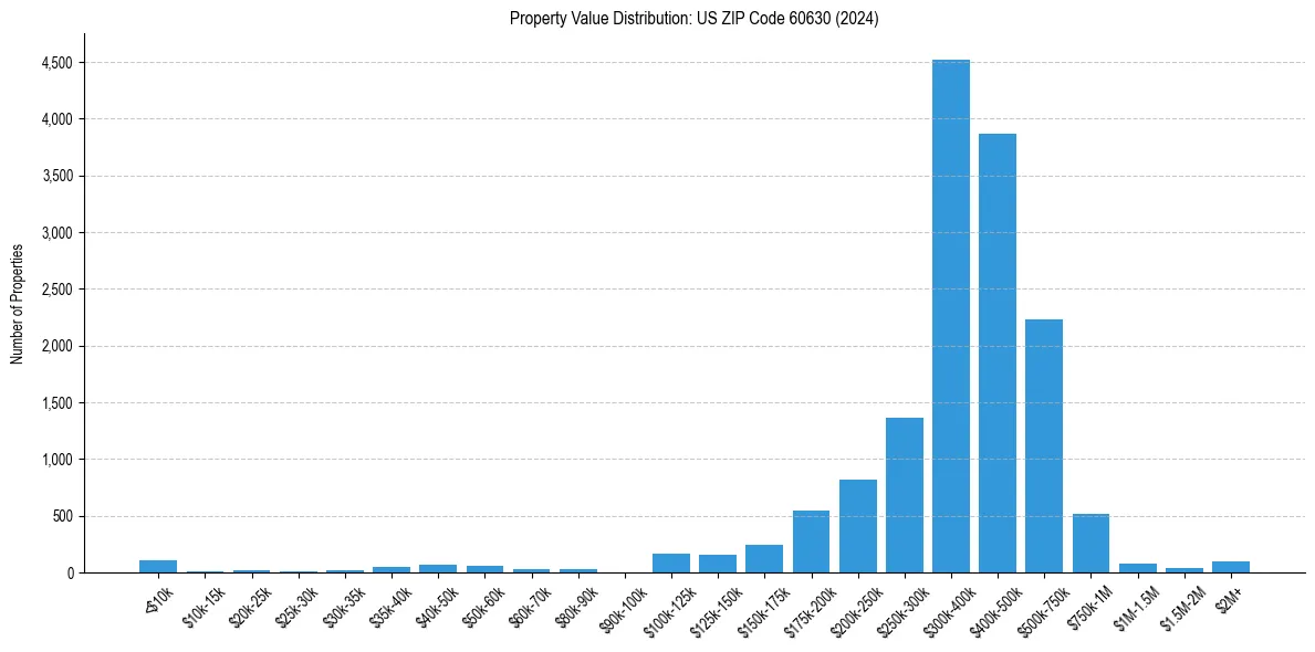 Value Distribution for 