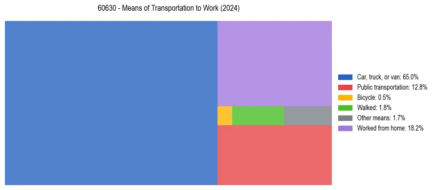 Commute modes in US ZIP Code 60630