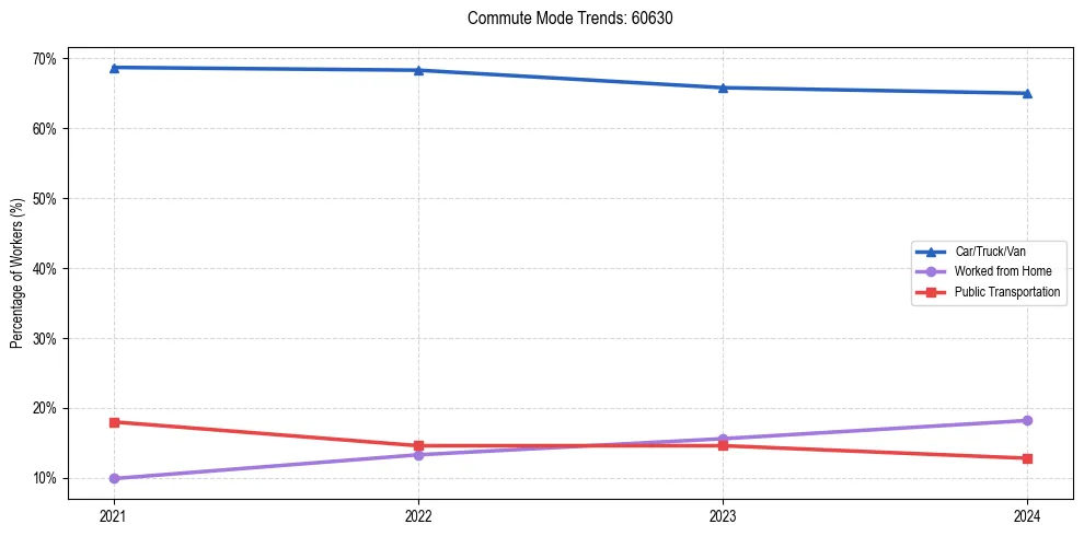 Transportation trends in US ZIP Code 60630