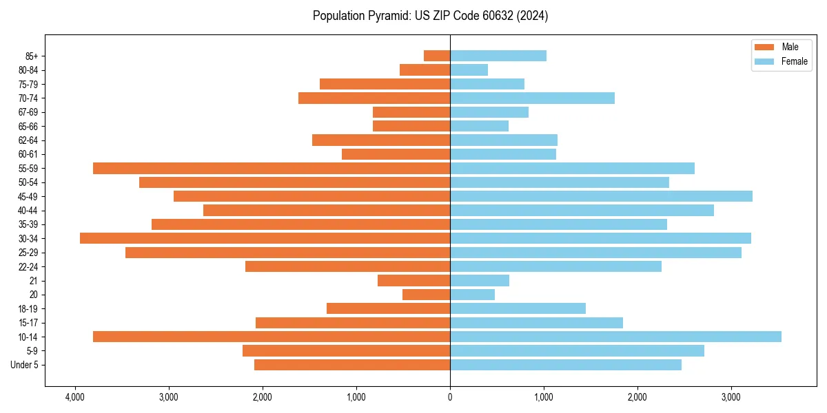 Population pyramid for 