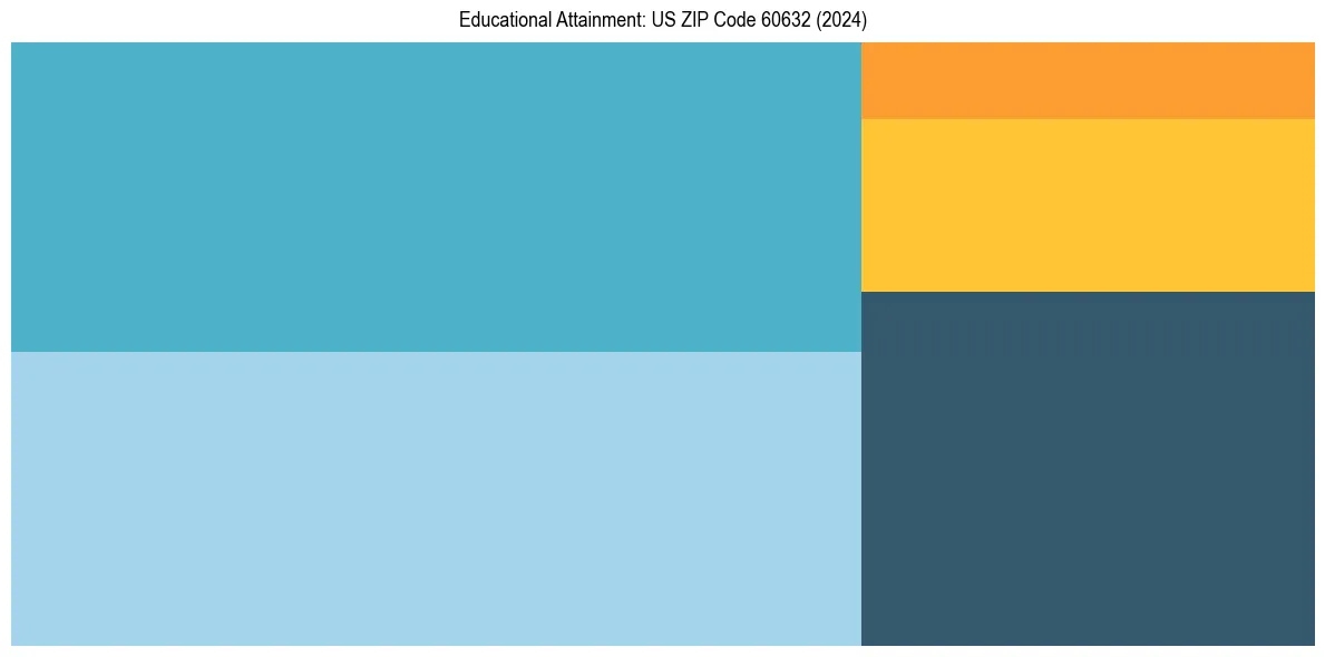 Education Treemap for  in 2024