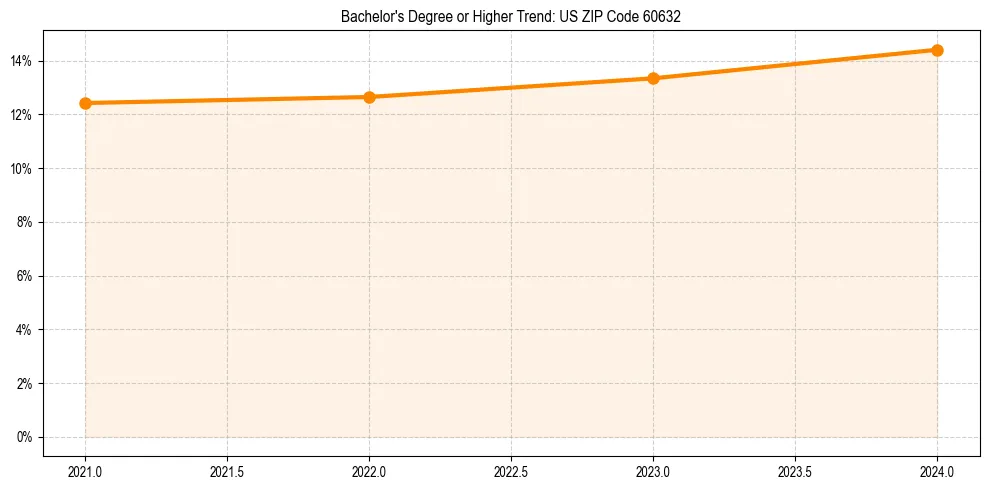 Trend chart showing bachelor degree growth in 