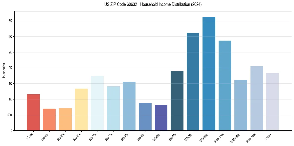 Income Distribution for 