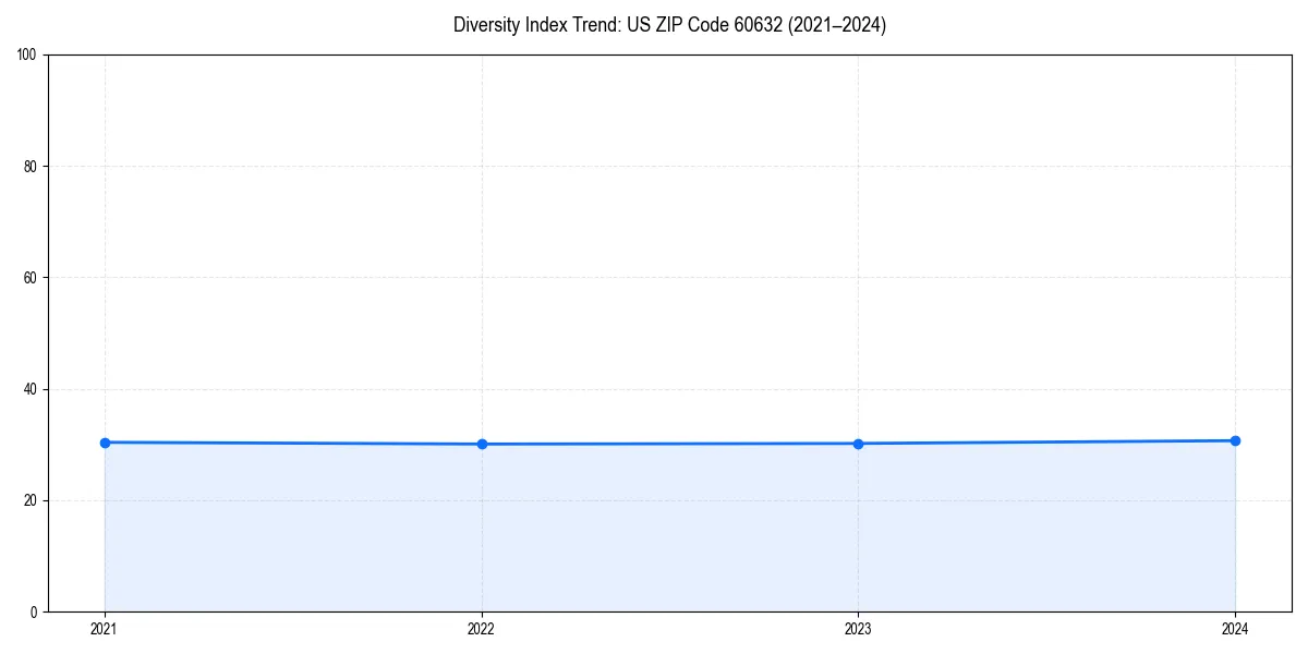 Line chart showing diversity index trends for 