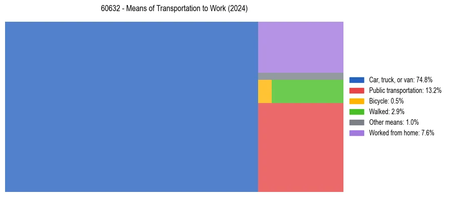 Commute modes in US ZIP Code 60632
