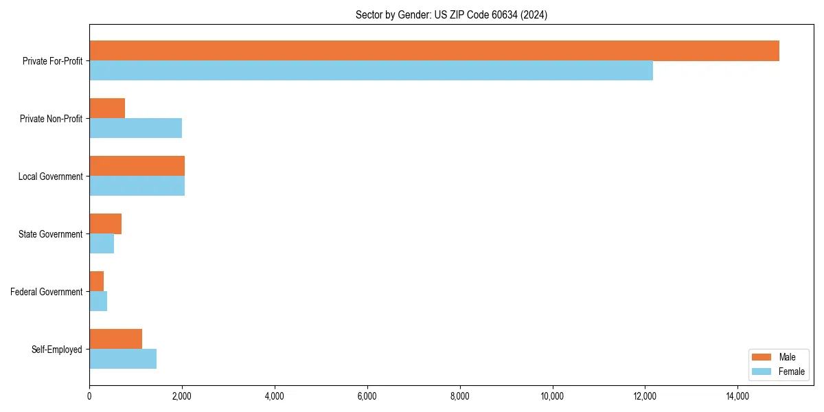Employment sector breakdown by gender in 