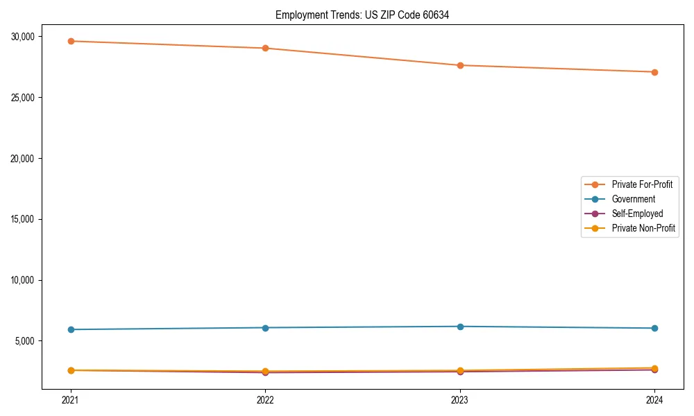 Long-term employment trends in 