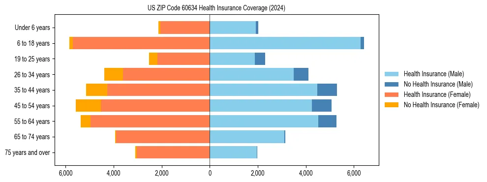 Health insurance pyramid for US ZIP Code 60634