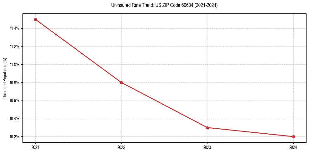 Uninsured trend chart for US ZIP Code 60634