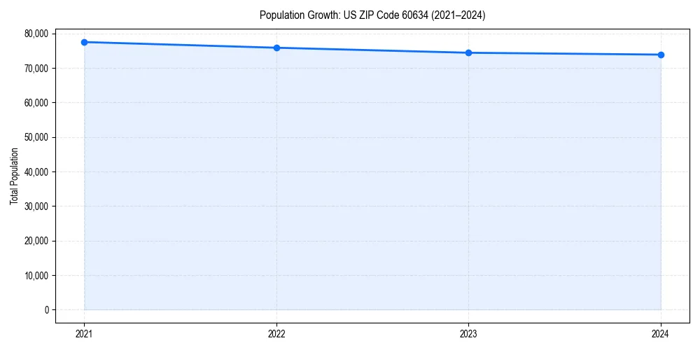Population trends in 