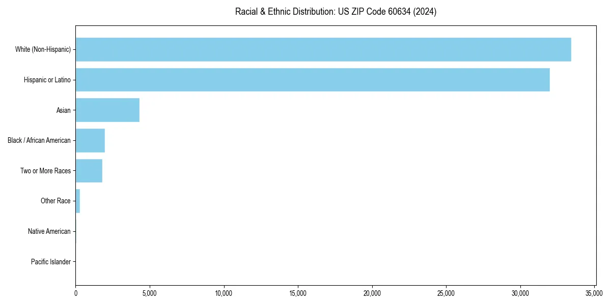 Bar chart showing racial distribution in  for 2024