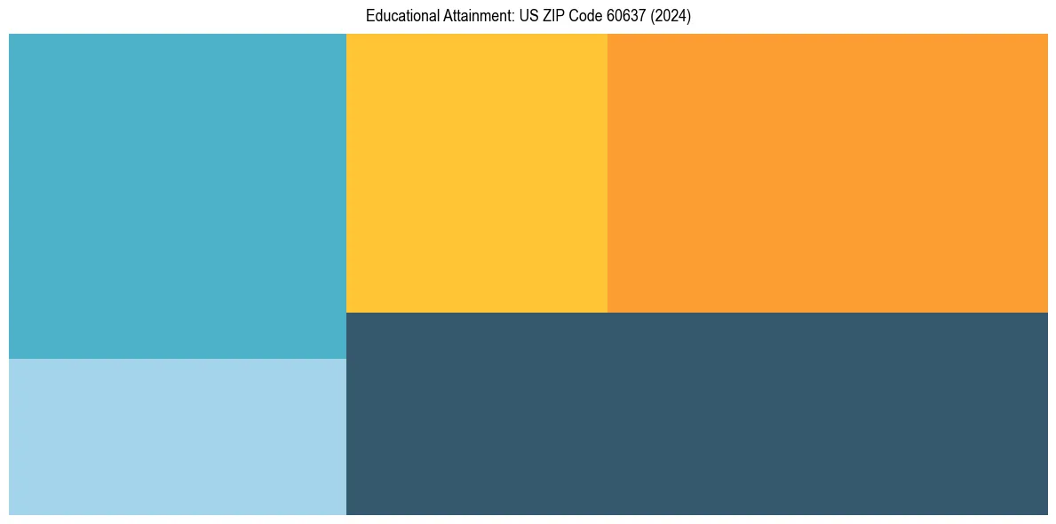 Education Treemap for  in 2024