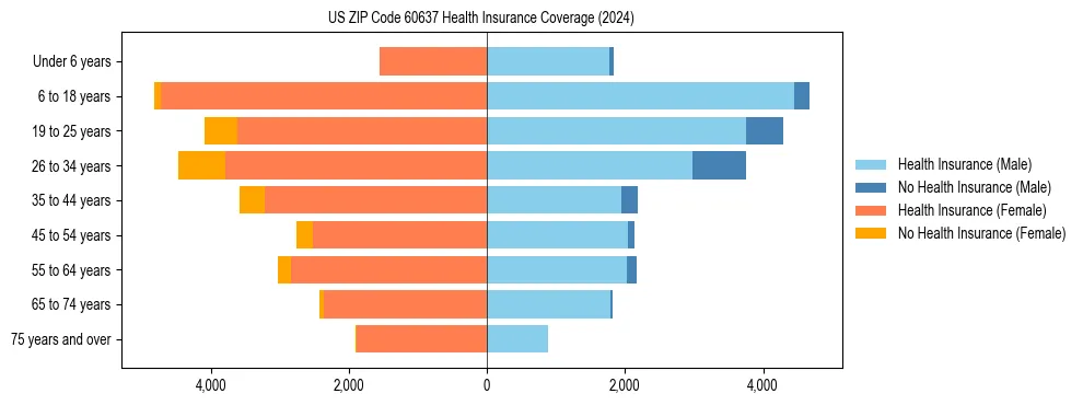 Health insurance pyramid for US ZIP Code 60637