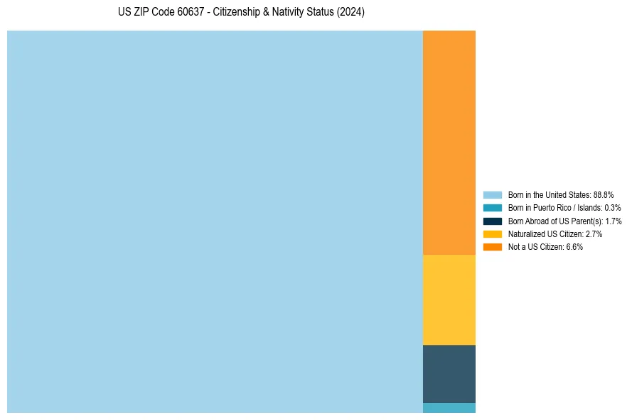 Nativity Treemap for 