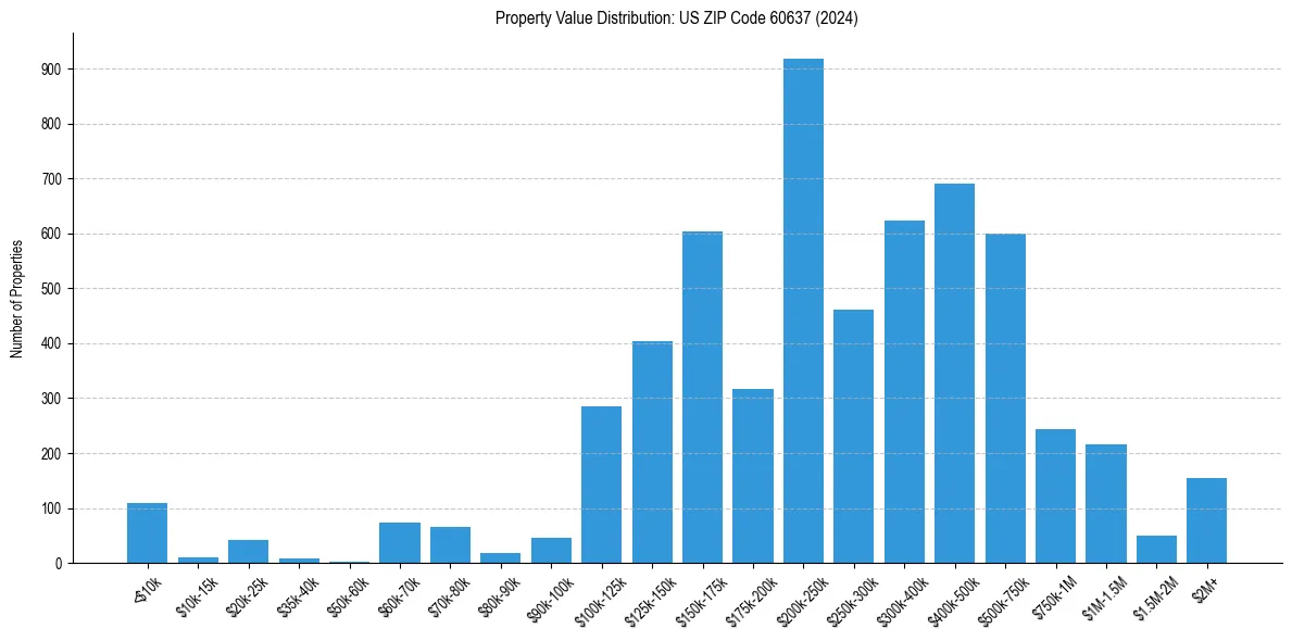 Value Distribution for 