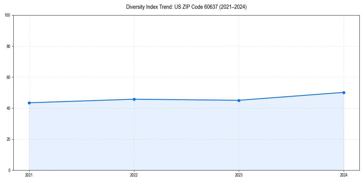Line chart showing diversity index trends for 
