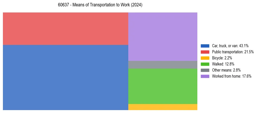 Commute modes in US ZIP Code 60637