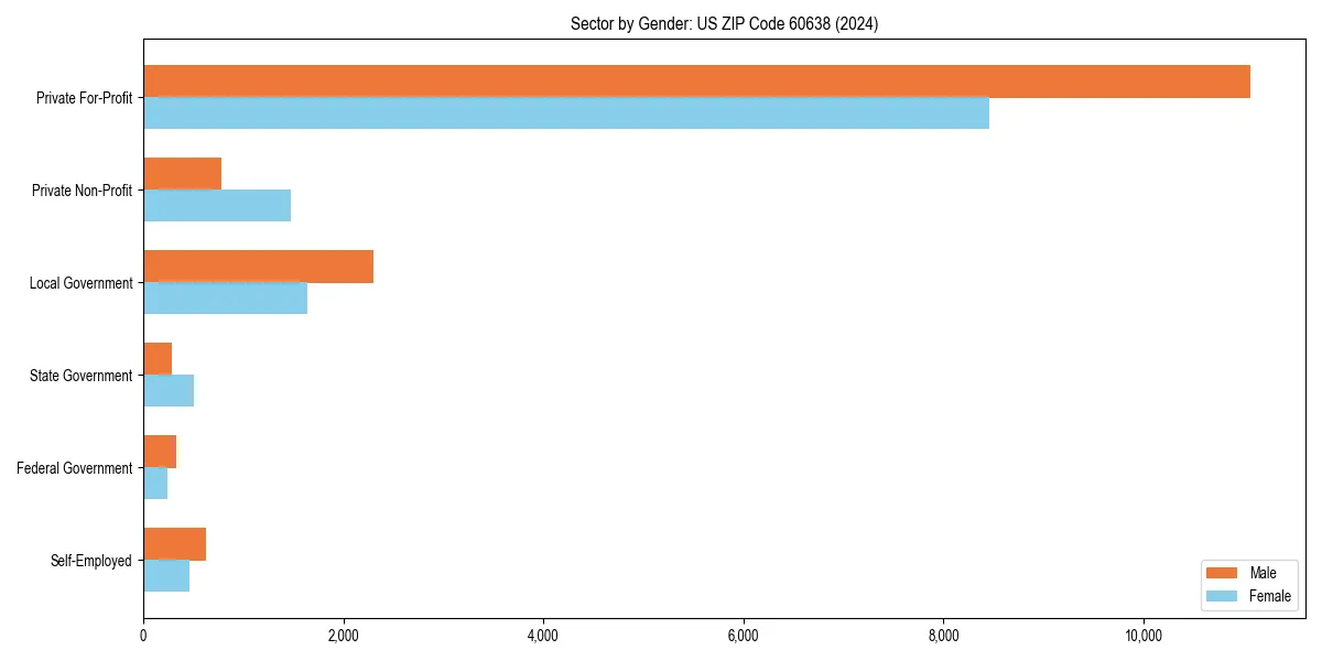 Employment sector breakdown by gender in 