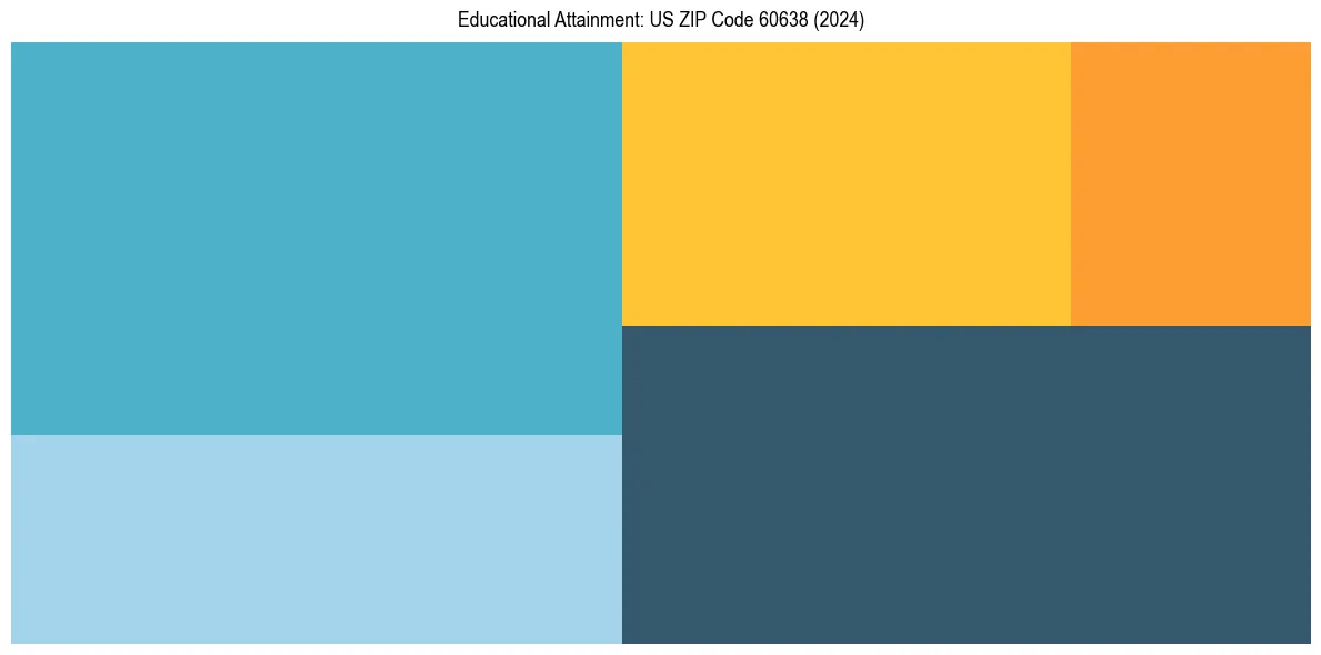 Education Treemap for  in 2024