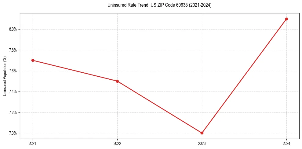 Uninsured trend chart for US ZIP Code 60638