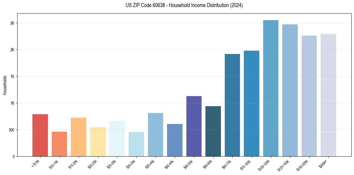 Income Distribution for 