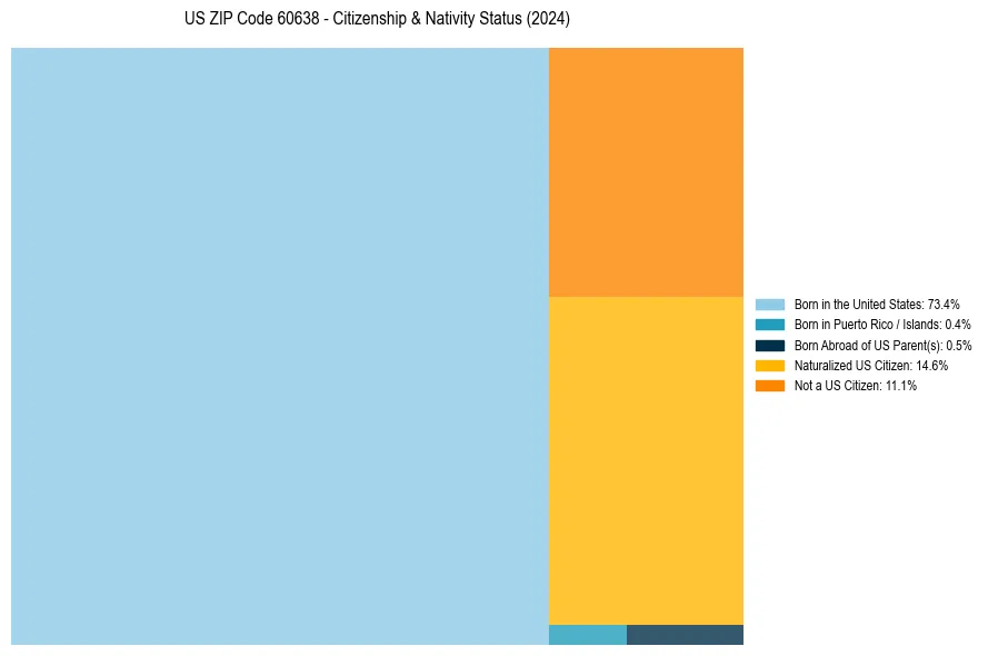Nativity Treemap for 