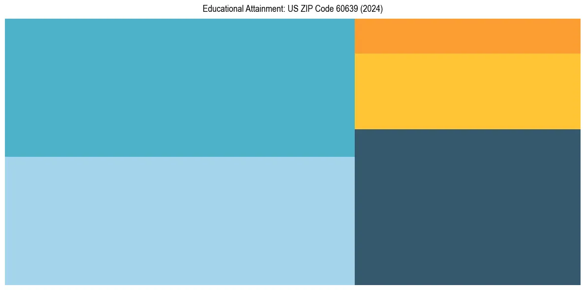 Education Treemap for  in 2024