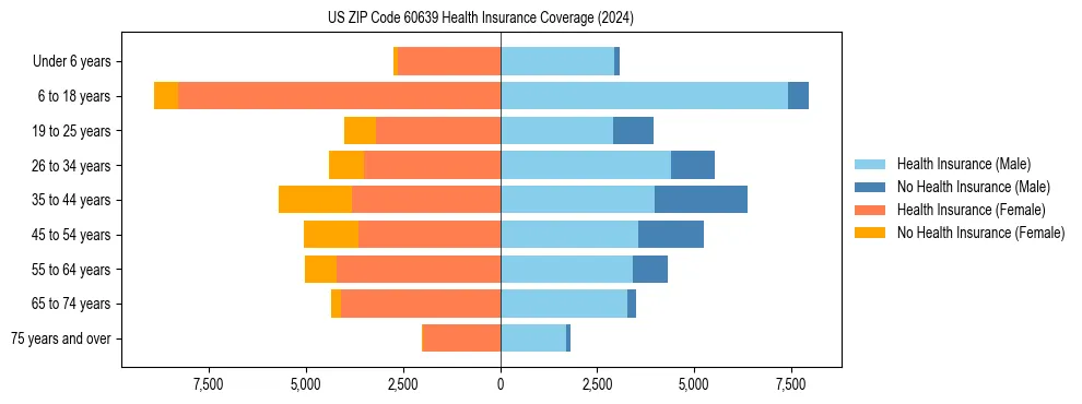 Health insurance pyramid for US ZIP Code 60639