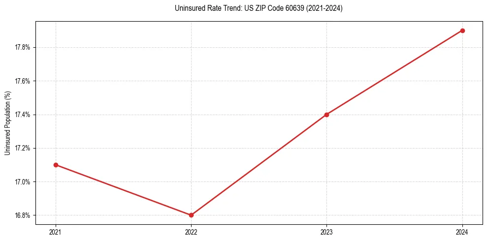 Uninsured trend chart for US ZIP Code 60639