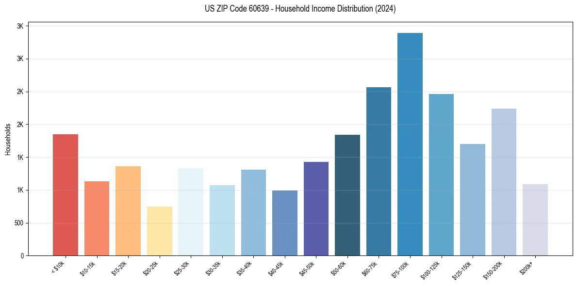 Income Distribution for 