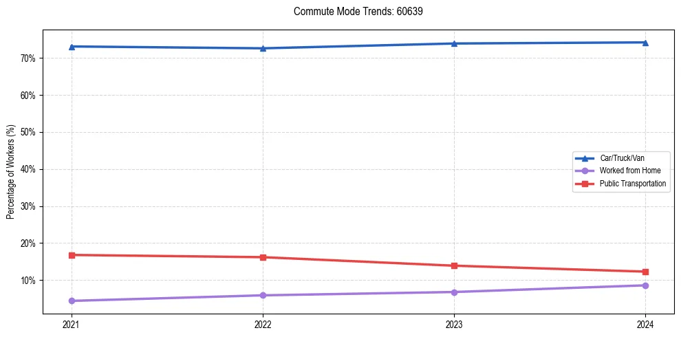 Transportation trends in US ZIP Code 60639