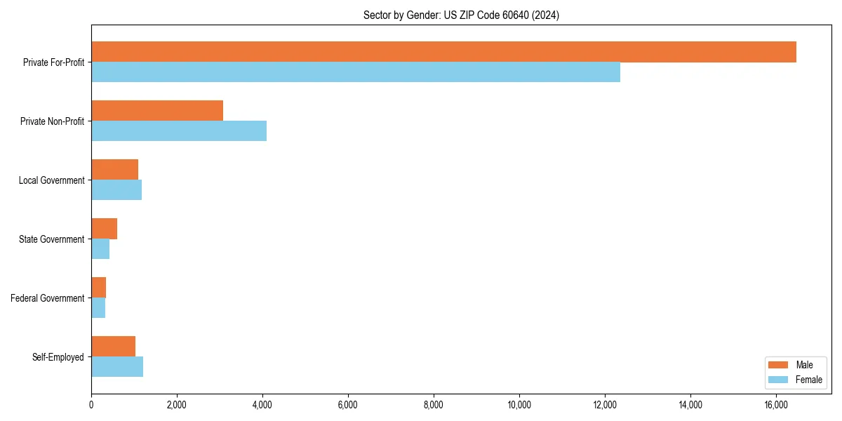 Employment sector breakdown by gender in 