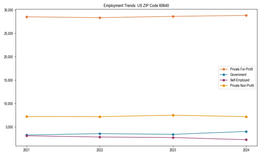 Long-term employment trends in 