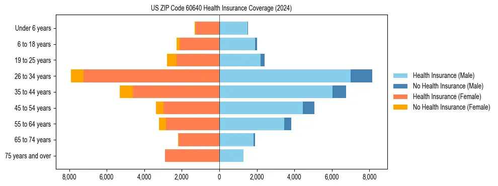 Health insurance pyramid for US ZIP Code 60640