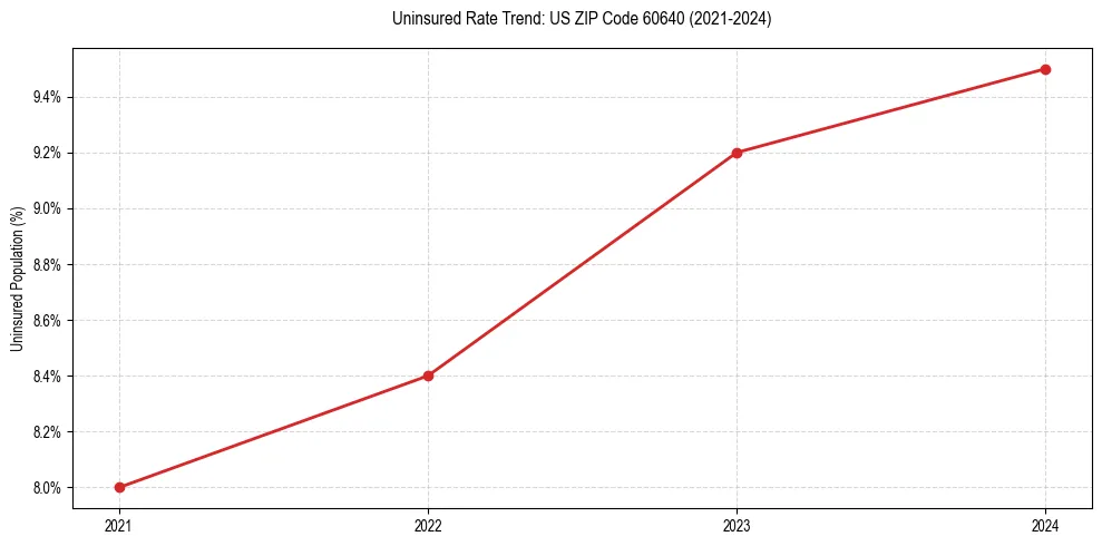 Uninsured trend chart for US ZIP Code 60640