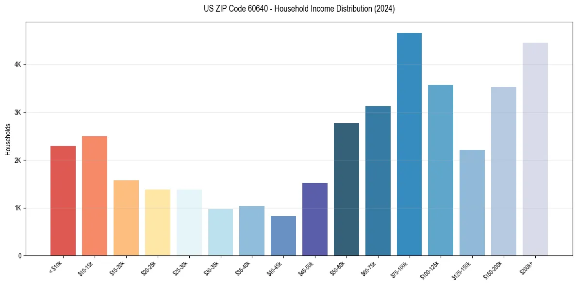 Income Distribution for 