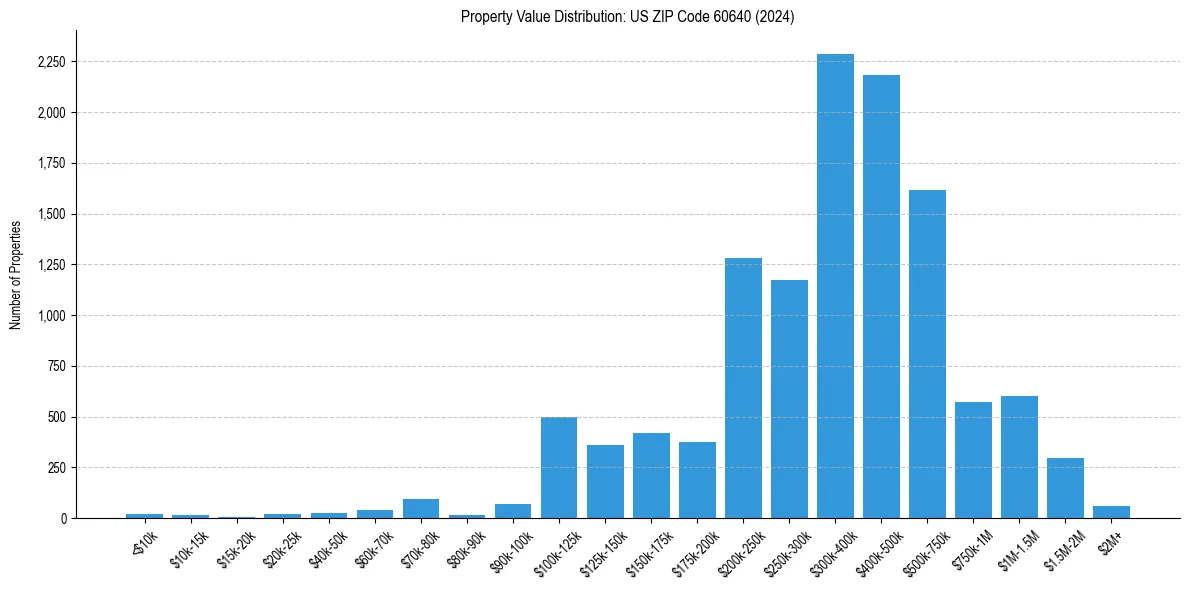 Value Distribution for 