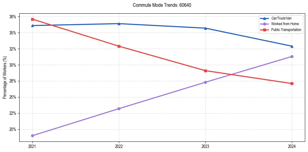 Transportation trends in US ZIP Code 60640