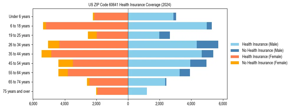 Health insurance pyramid for US ZIP Code 60641
