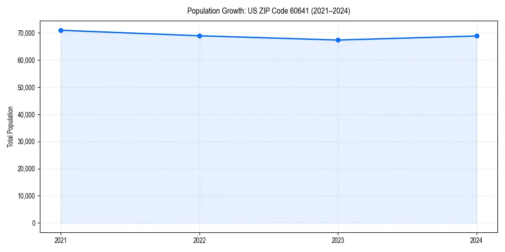 Population trends in 