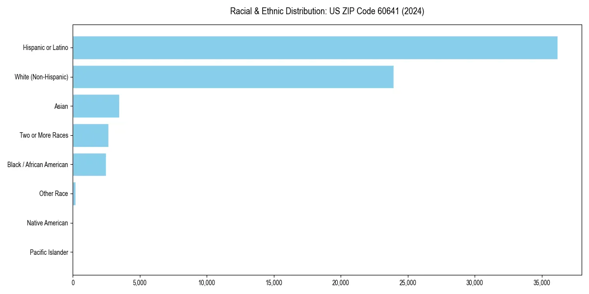 Bar chart showing racial distribution in  for 2024