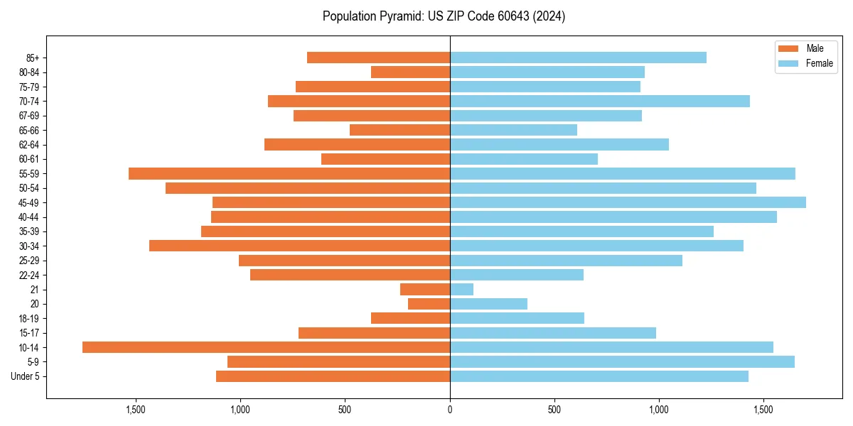 Population pyramid for 