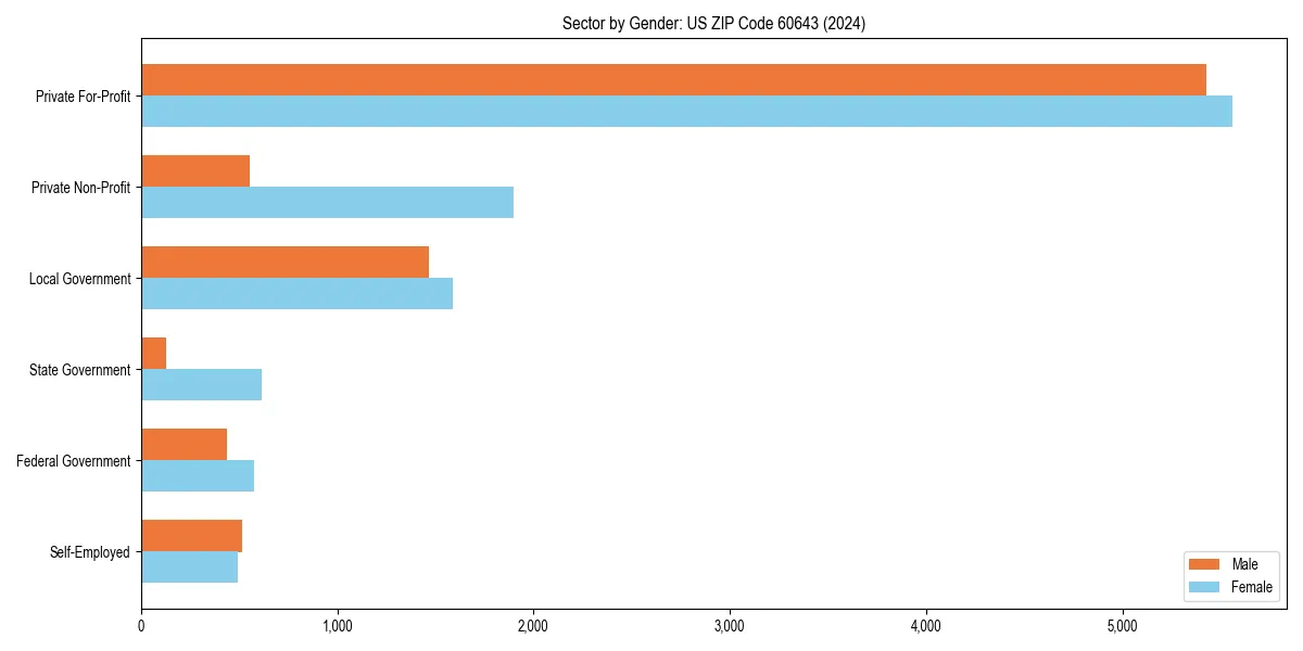 Employment sector breakdown by gender in 