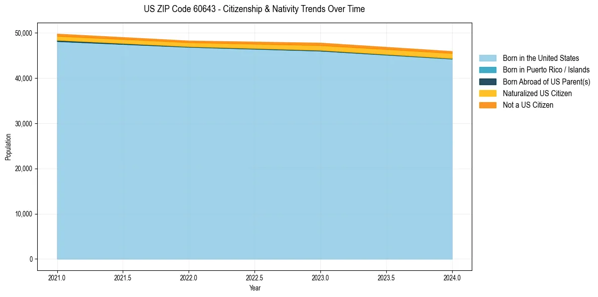 Historical nativity trends for 